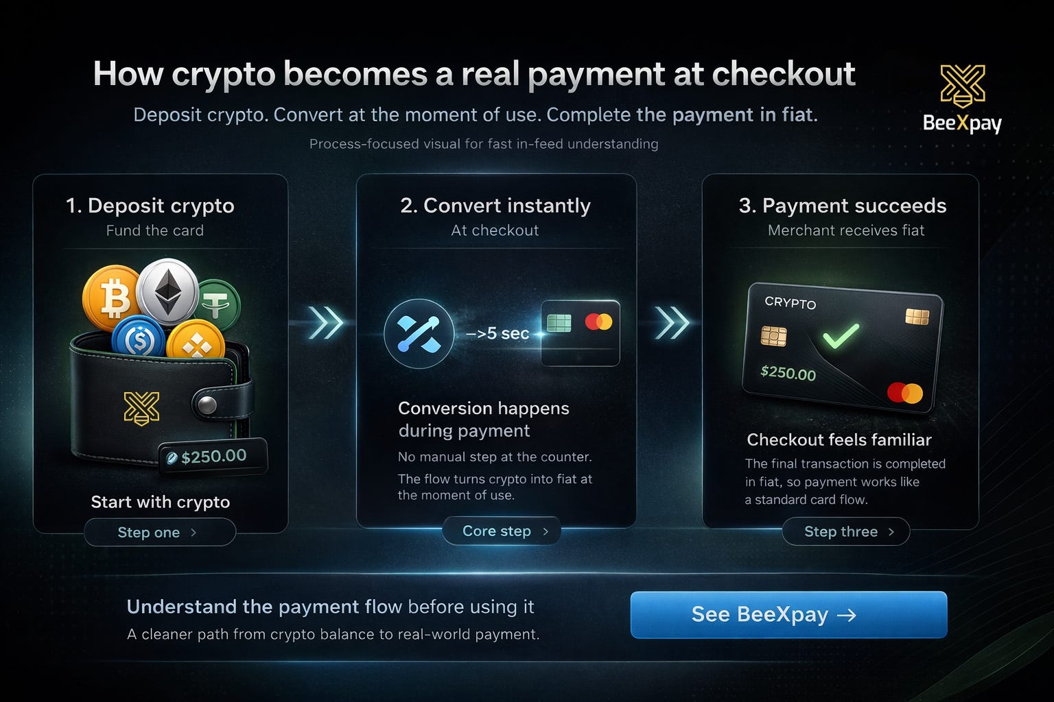 Instant Crypto to Fiat Conversion: How Crypto Payments Actually Work at Checkout