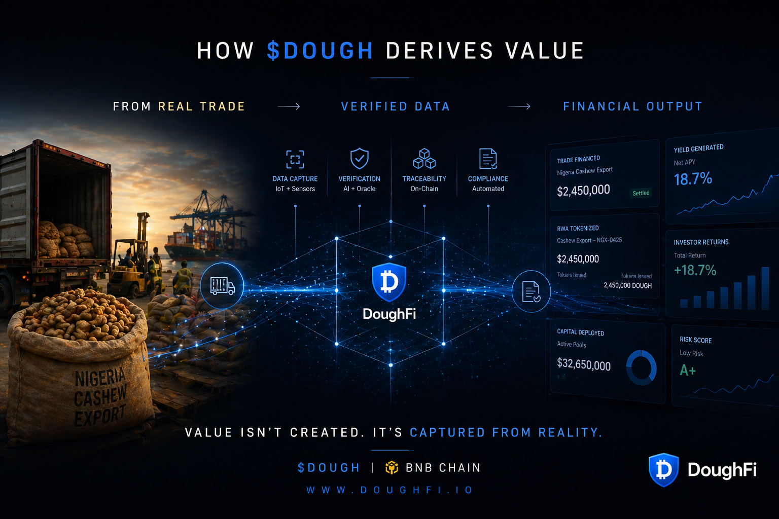 How $DOUGH Derives Value From Real Trade.