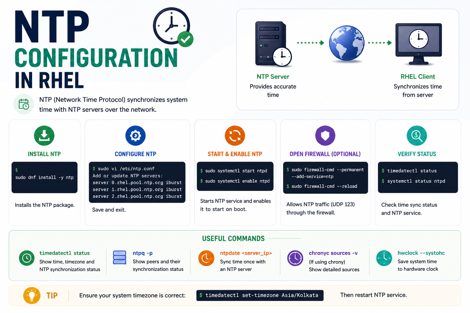 NTP (Network Time Protocol) Configuration in Linux Explained for Beginners