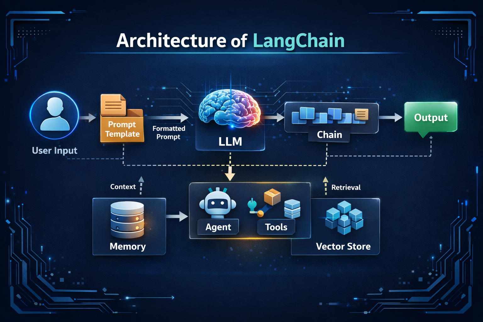 LangChain: The Backbone of Modern LLM-Powered Applications