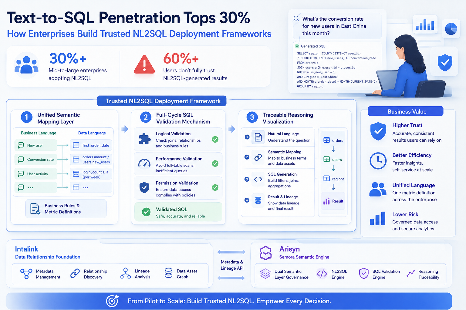Text-to-SQL Penetration Tops 30%: How Enterprises Build Trusted NL2SQL Deployment Frameworks