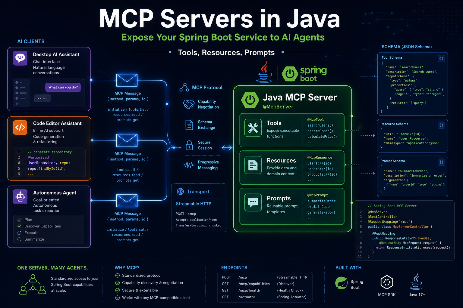 MCP Servers in Java — Exposing Your Spring Boot Service to AI Agents