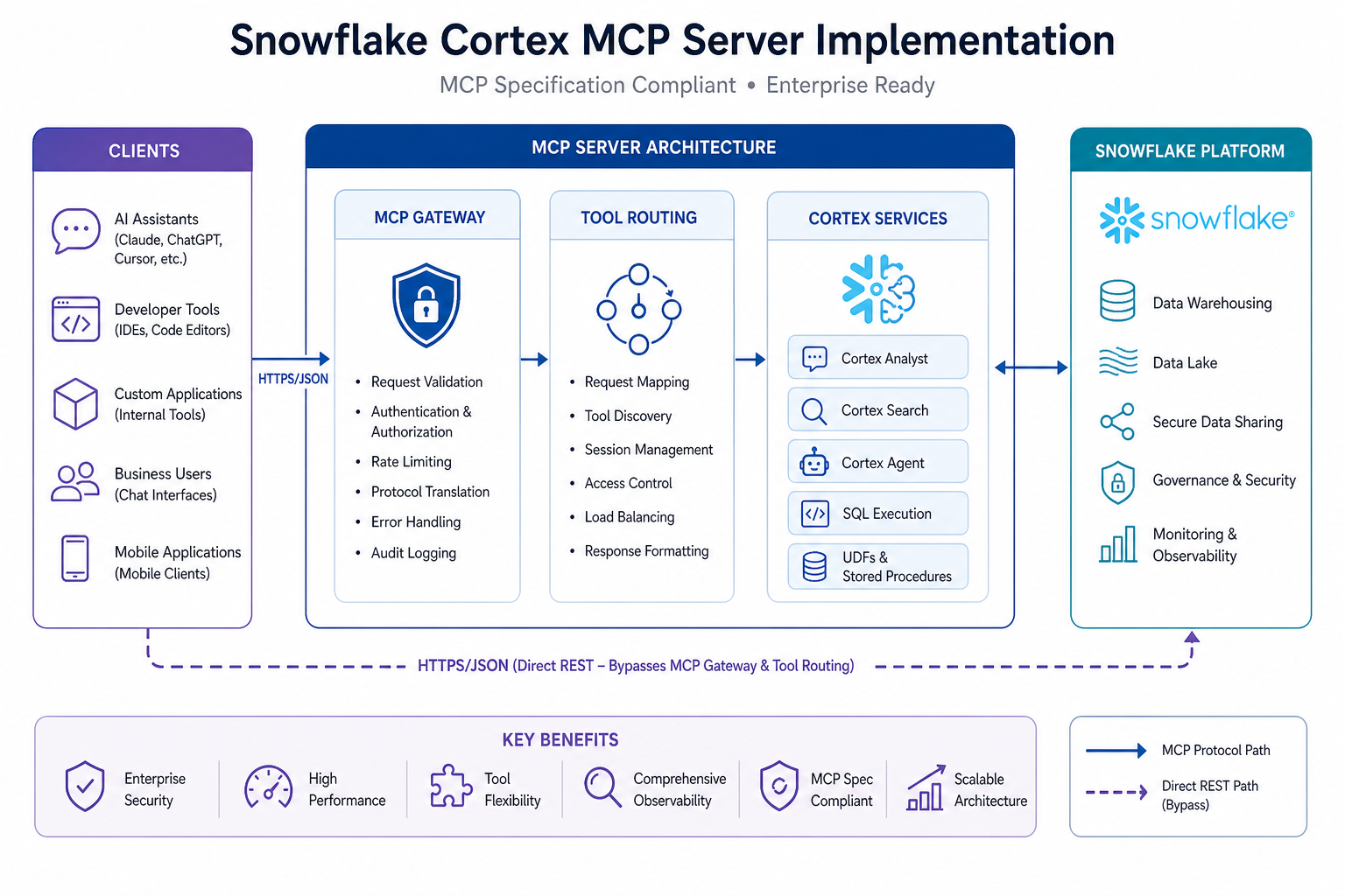 Snowflake Cortex MCP Server Architecture: A Technical Deep Dive