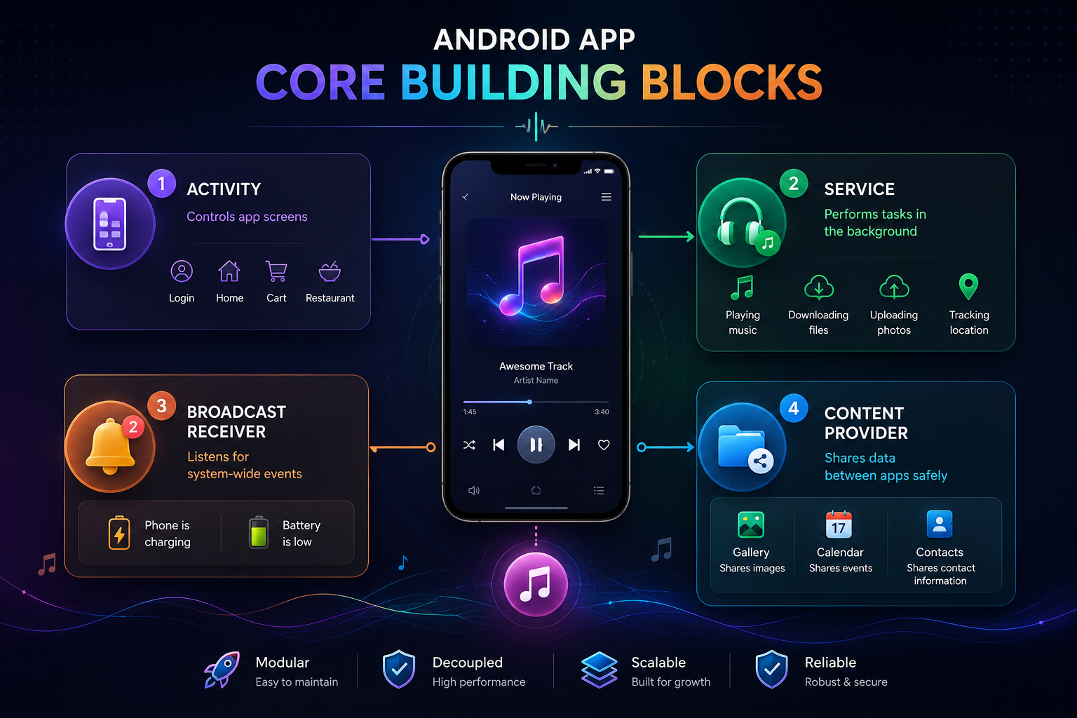Part 2: The Four Pillars of Android — Activities, Services, BroadcastReceivers & ContentProviders