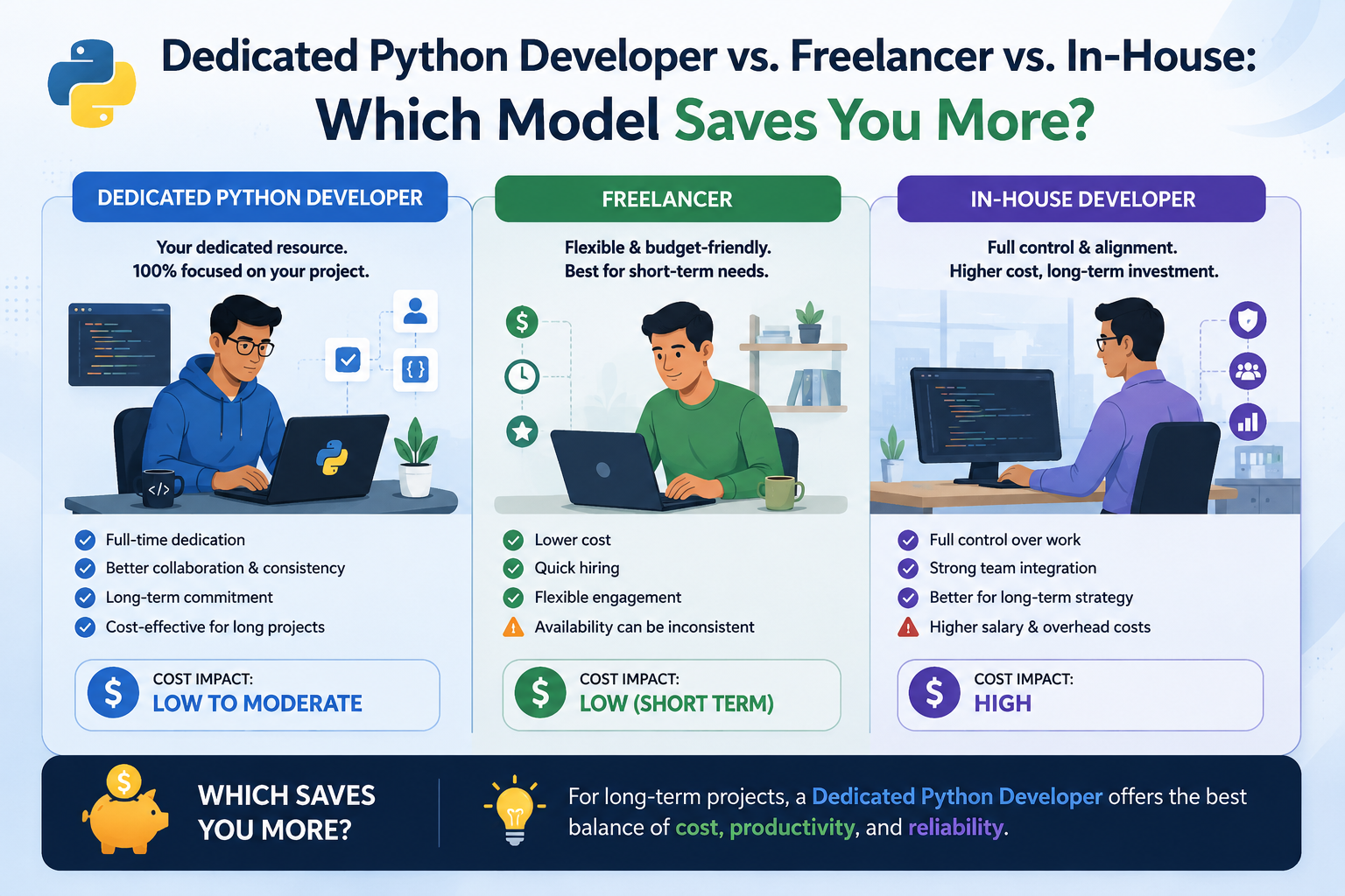 Dedicated Python Developer vs. Freelancer vs. In-House: Which Model Saves You More?