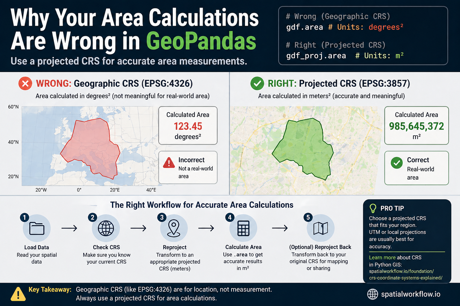 GIS on Medium - Why Your Area Calculation Is Wrong in GeoPandas (And How to Fix It)