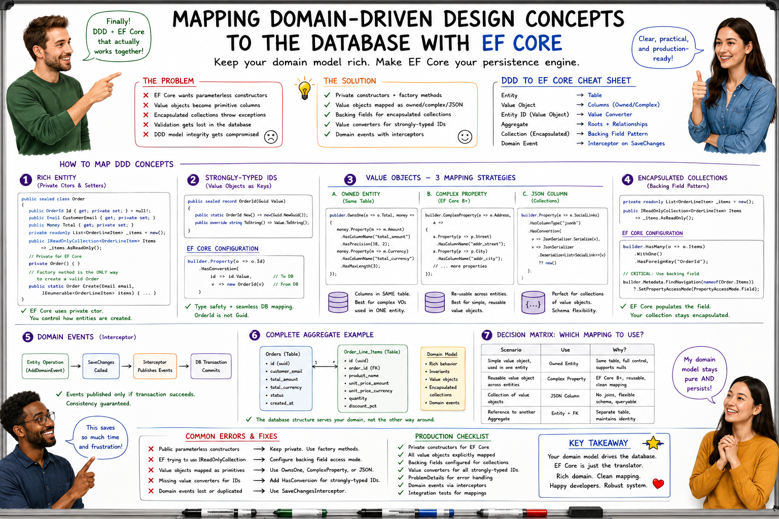 Mapping Domain-Driven Design Concepts To The Database With EF Core