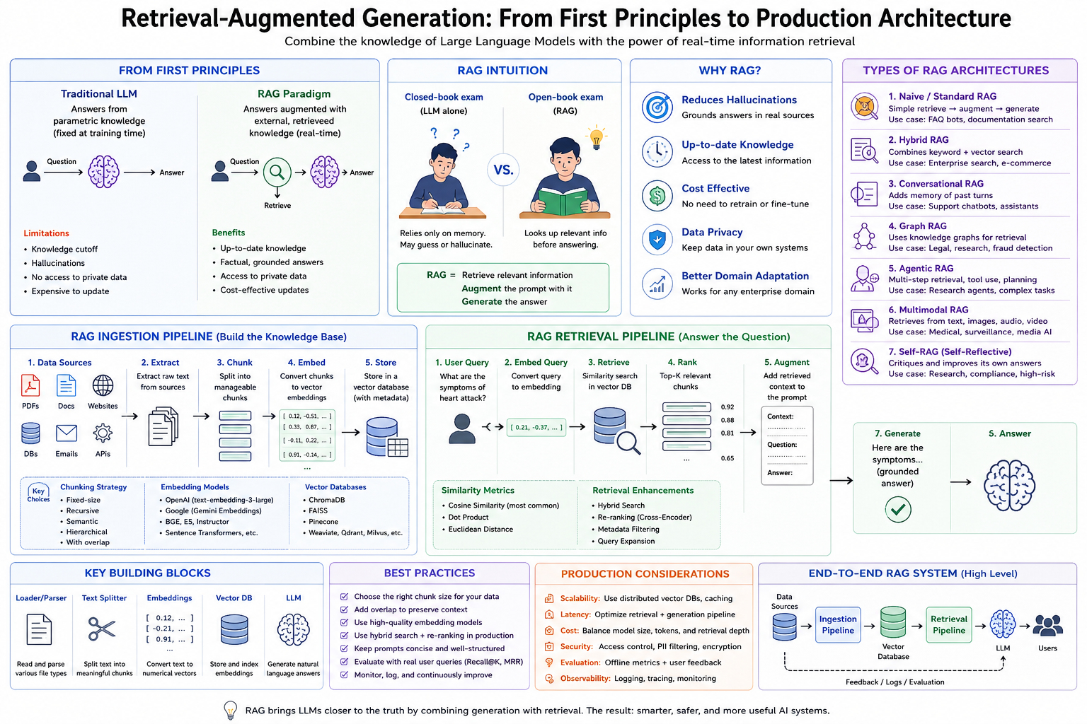 Retrieval-Augmented Generation: From First Principles to Production Architecture