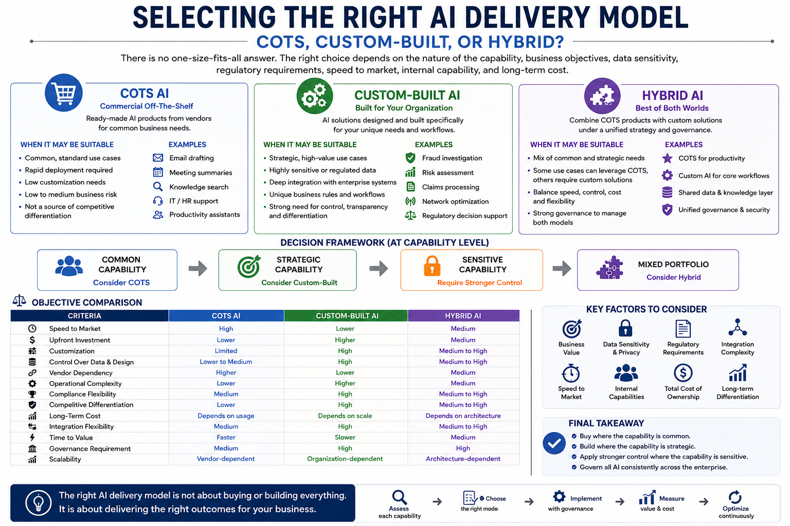 Selecting the Right AI Delivery Model: COTS, Custom-Built, or Hybrid