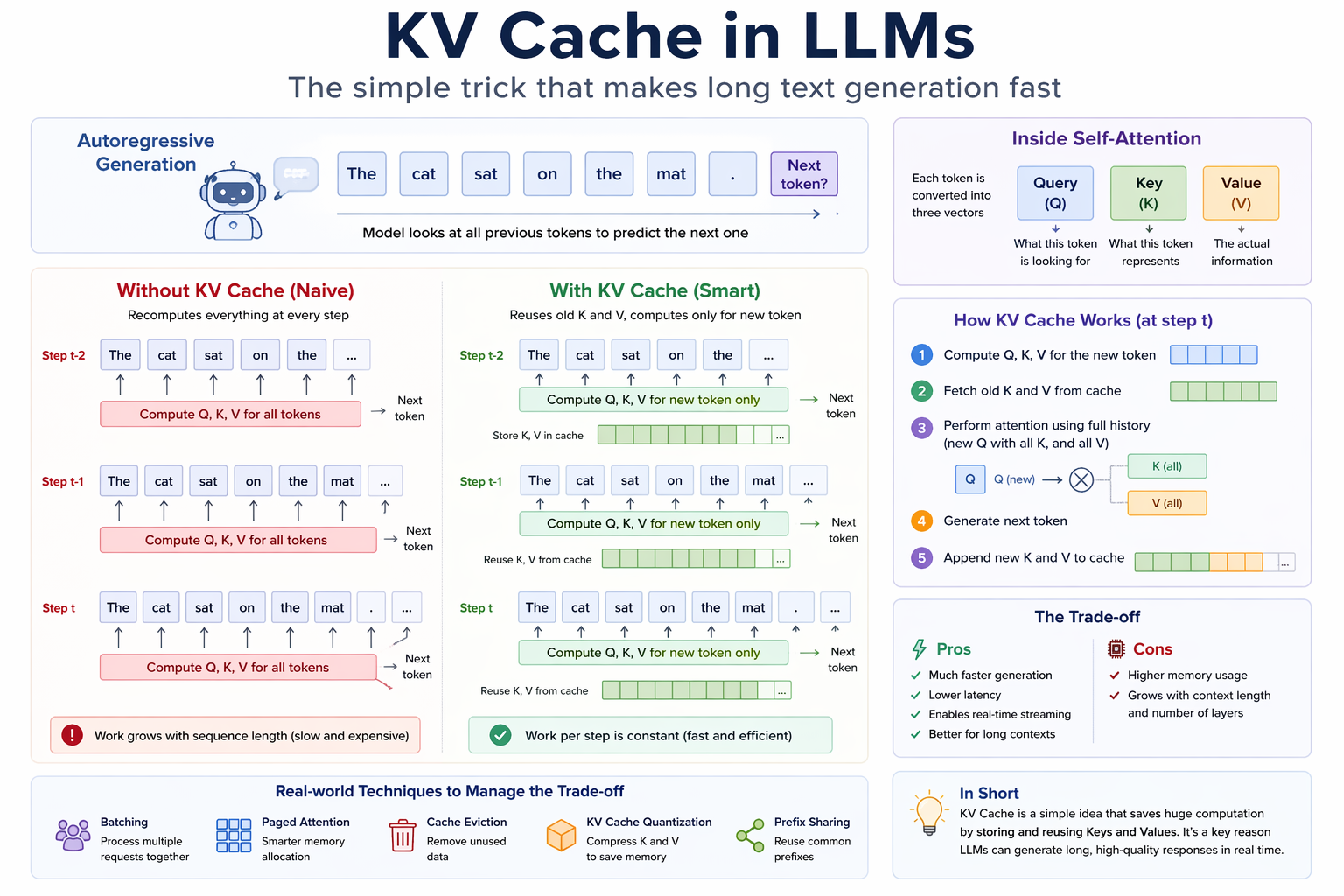 KV Cache in LLMs — The Simple Trick That Makes ChatGPT Feel Fast