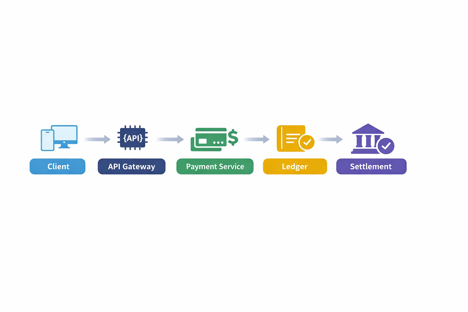 Why Financial System Architecture Is Different from Normal Web Systems