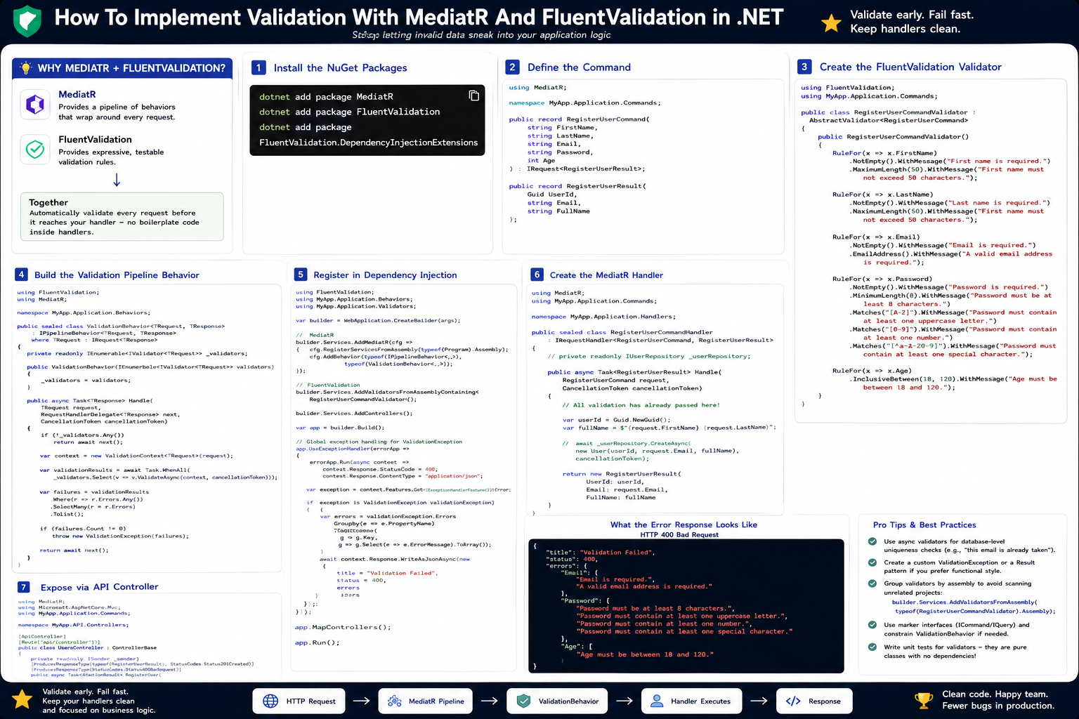 How To Implement Validation With MediatR And FluentValidation in .NET
