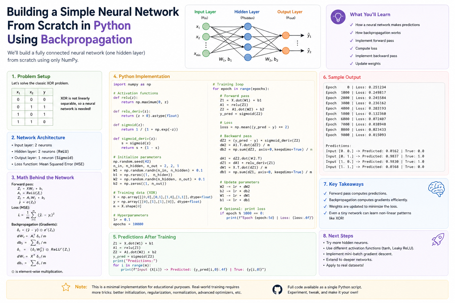 Building a Simple Neural Network From Scratch in Python Using Backpropagation