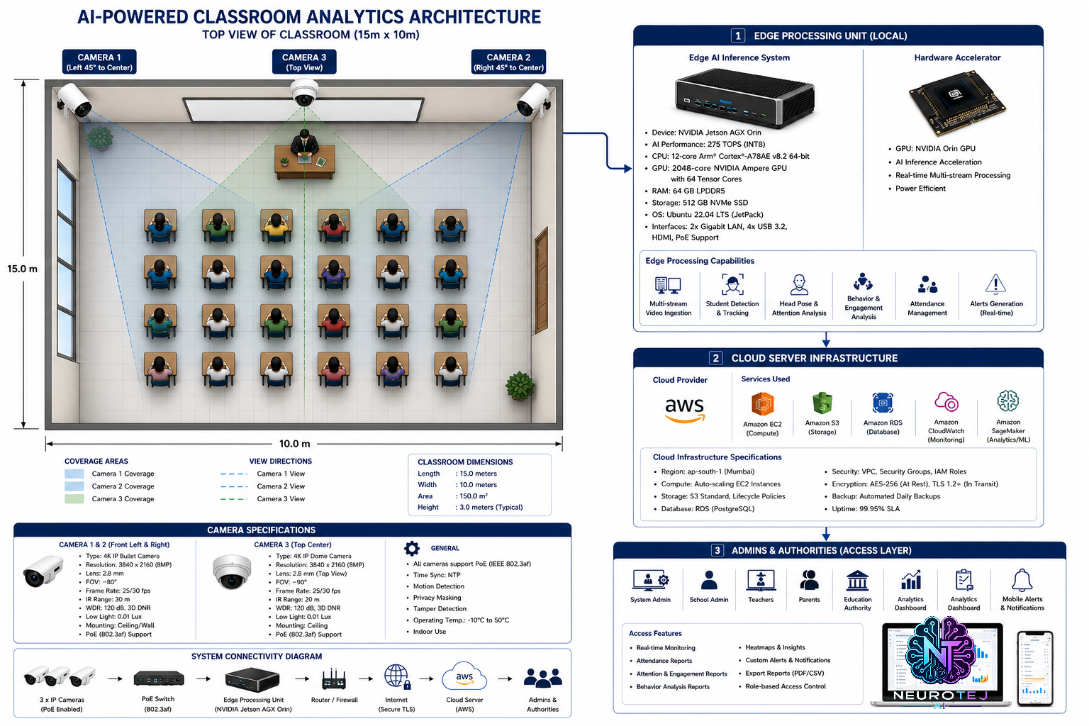 NeuroTej AI - A privacy preserving edge intelligence platform designed to enhance classroom…