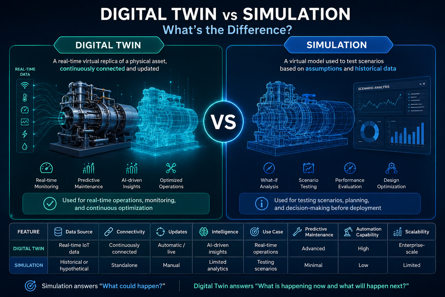 Digital Twin vs Simulation: What’s the Difference