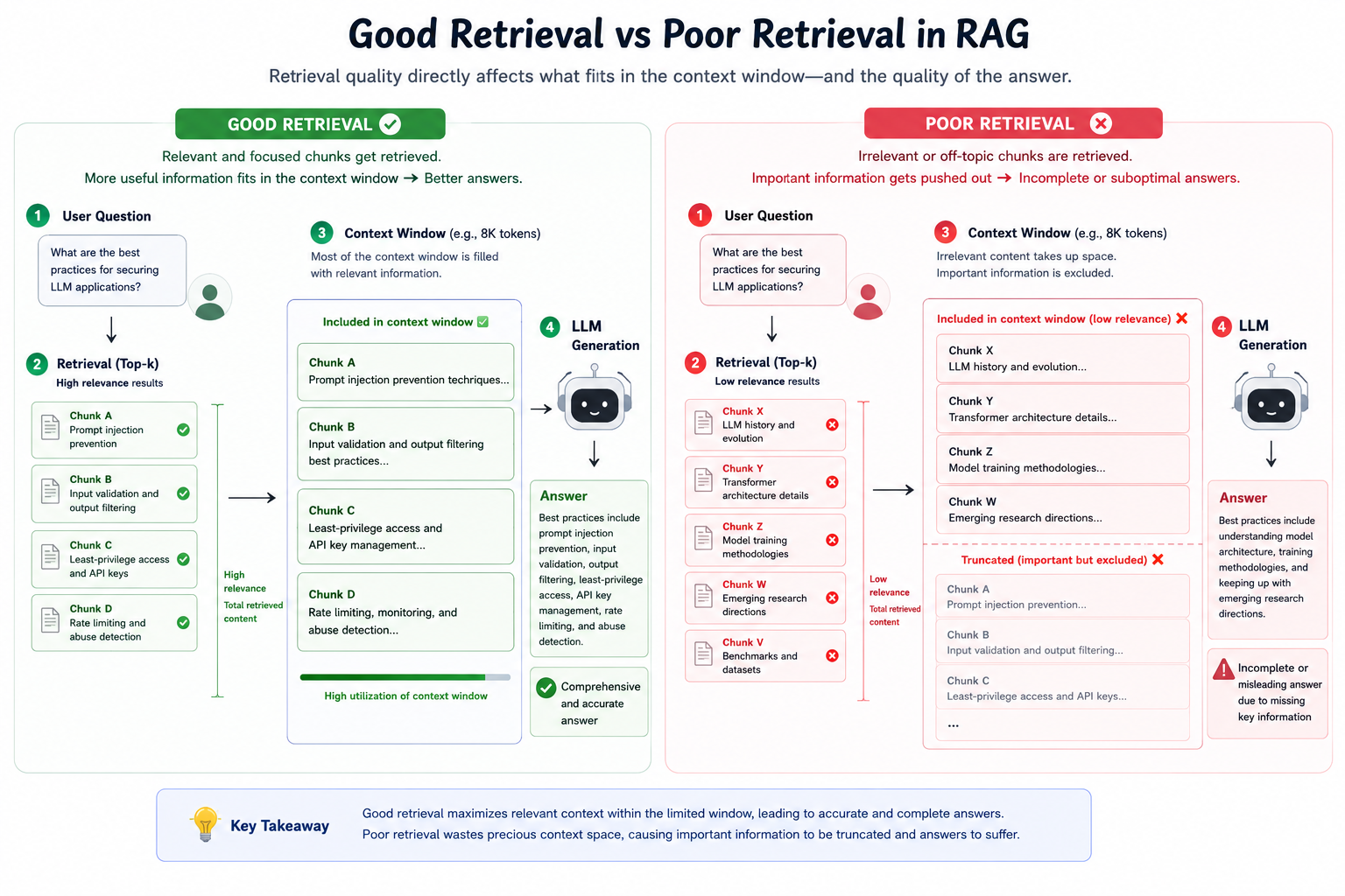 Where RAG Fails: Understand the Limitations