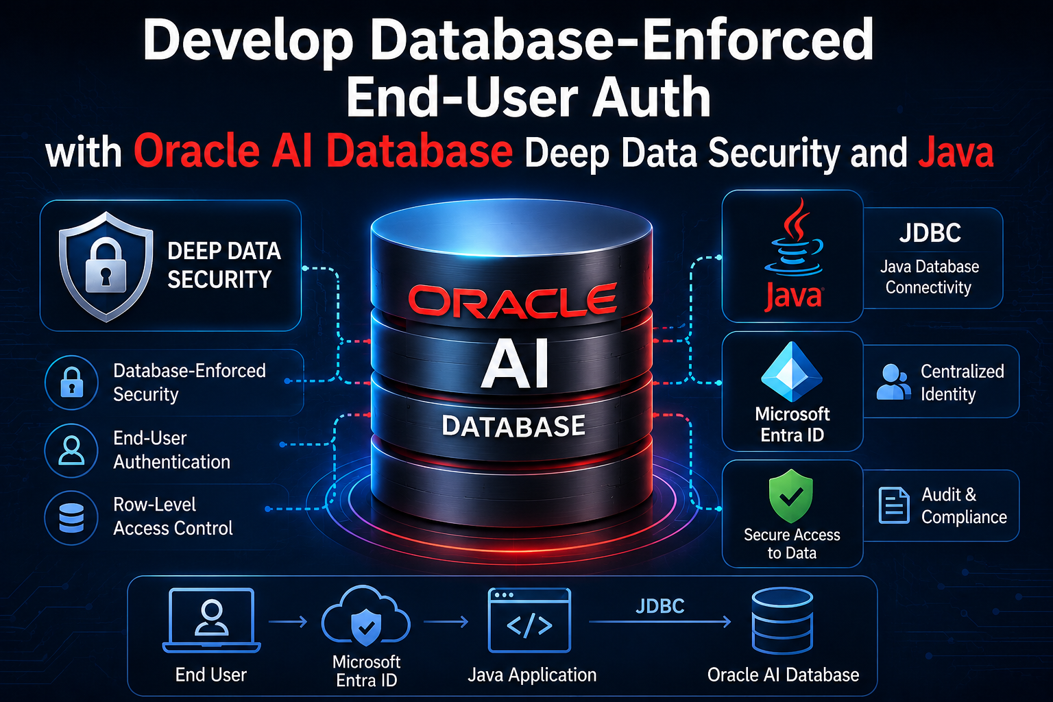 Develop Database-Enforced End-User Auth with Oracle AI Database Deep Data Security and Java