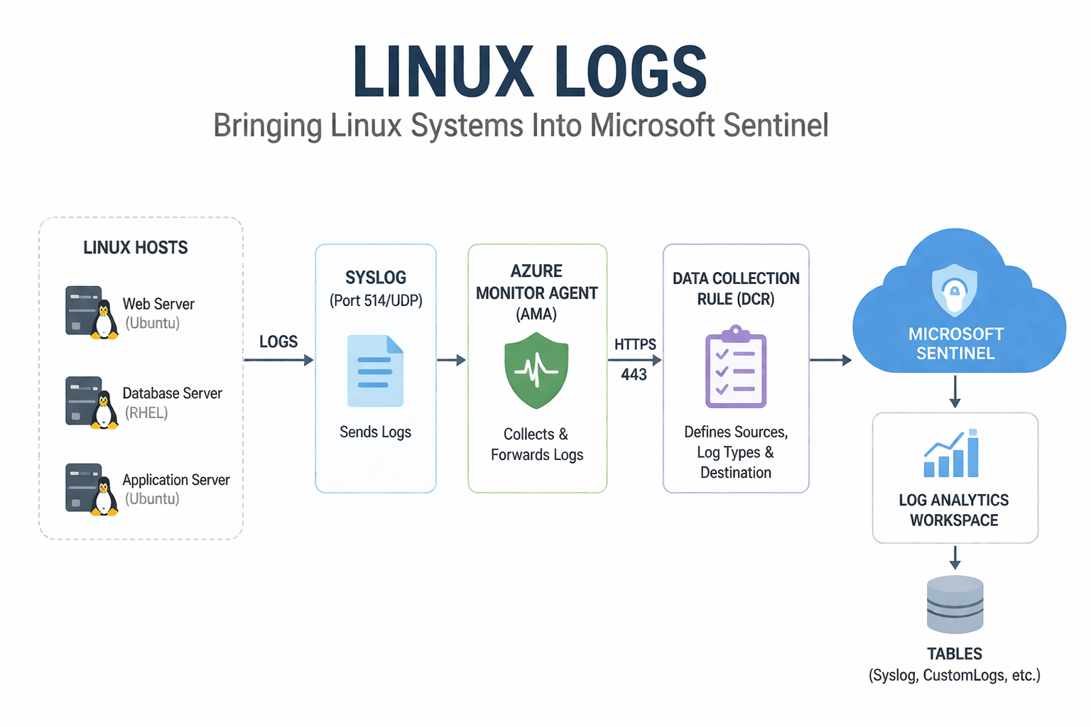 I Built a Full SIEM Lab on Azure — Here’s Everything That Broke (and What I Learned)| Part 5