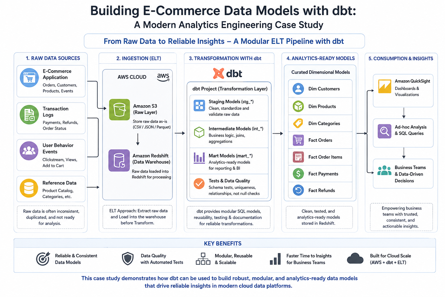 Building E-Commerce Data Models with dbt: From Raw Data to Analytics-Ready Insights