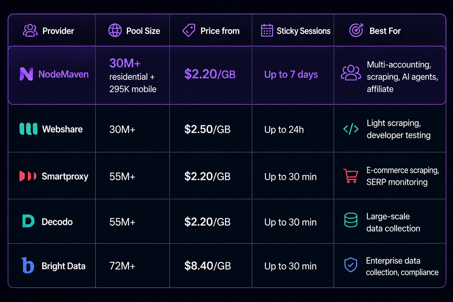 IPRoyal Alternatives: 5 Better Options for 2026