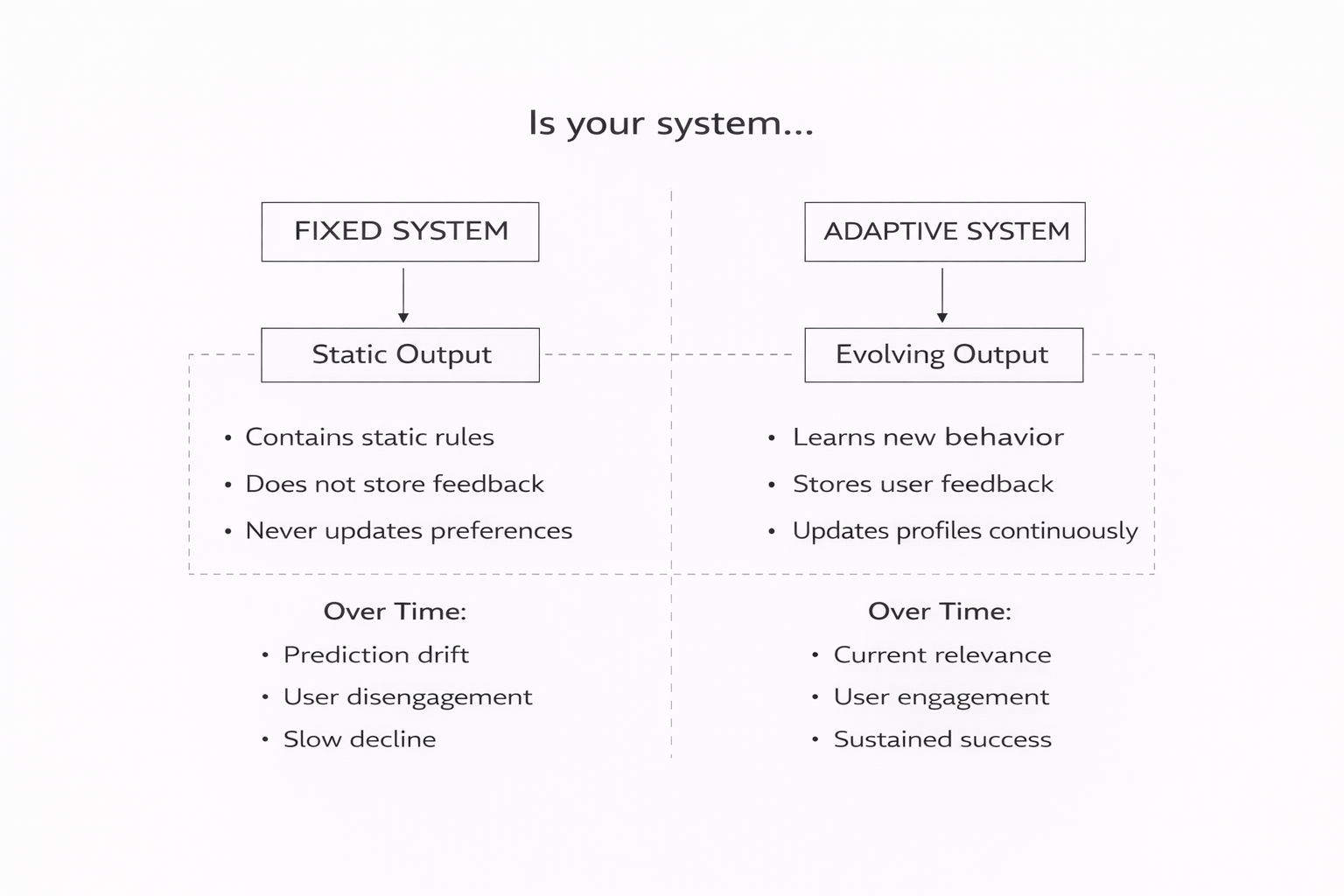 The Hidden Cost of “Good Enough” AI Systems (Why Most Systems Fail After Deployment)