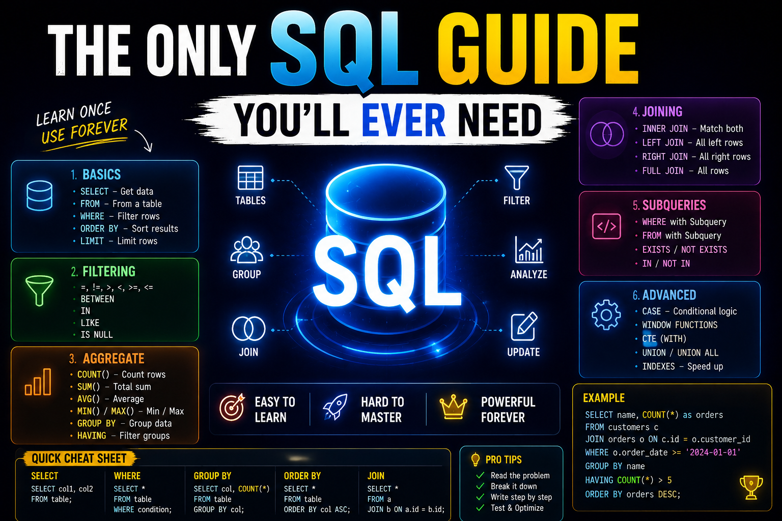The Only SQL Guide You’ll Ever Need (Bookmark This)