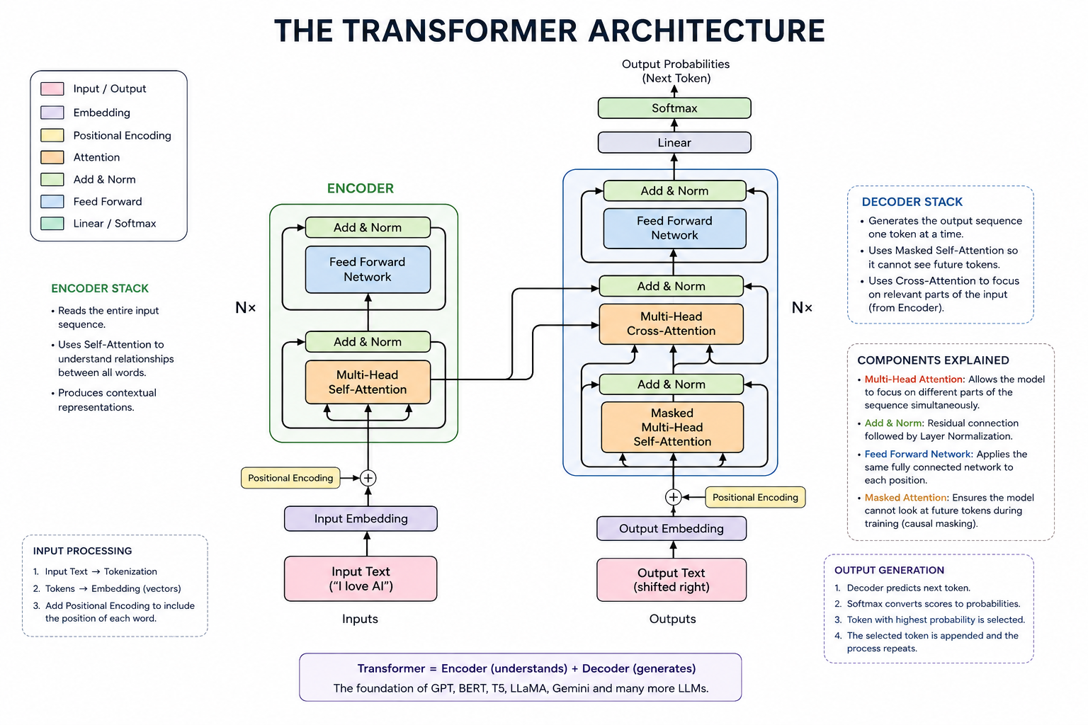 Understanding the Transformer Architecture: Why It Changed AI Forever — by Jitendra Kumar