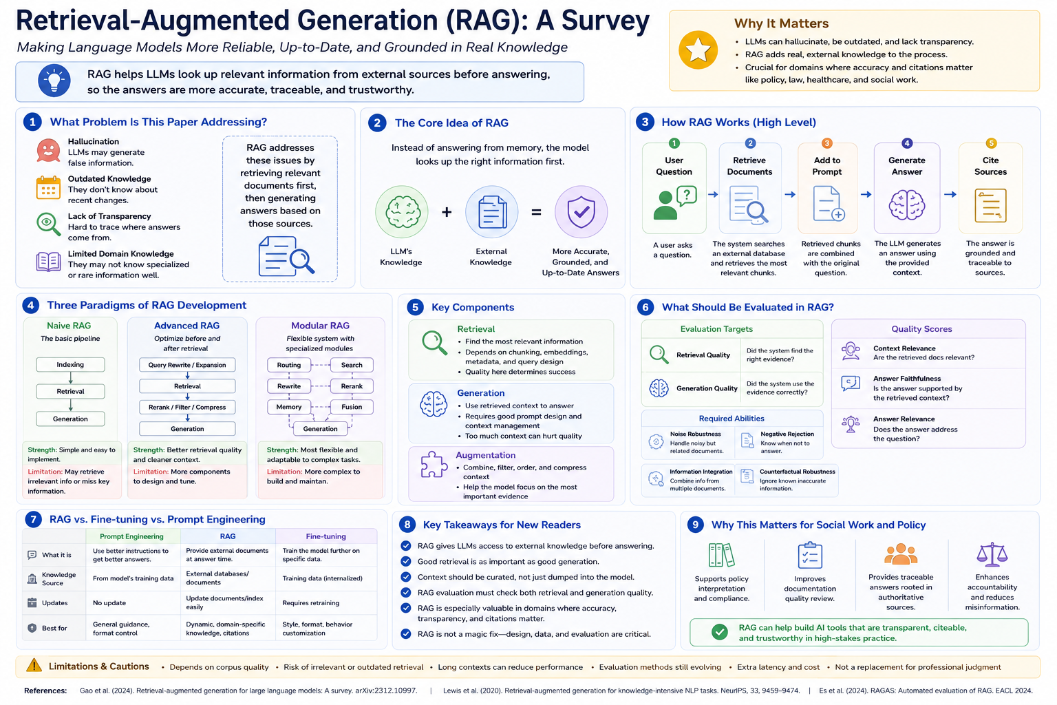 RAG-3 Survey RAG 4 LLM