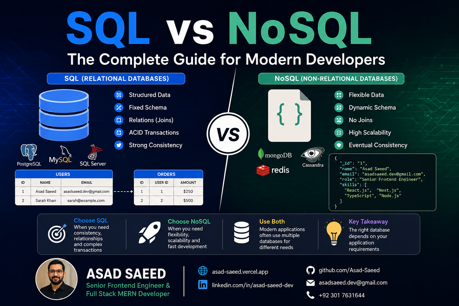 SQL vs NoSQL Databases: The Complete Guide for Modern Full Stack Developers