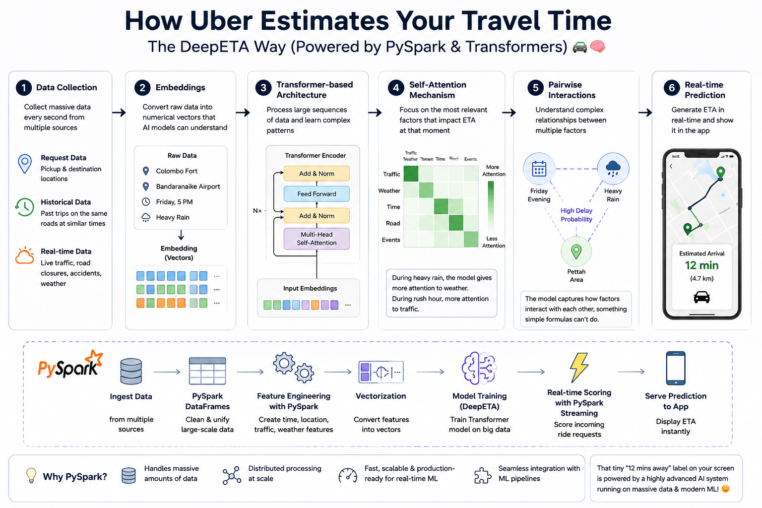 Did you know how apps like Uber estimate your travel time after you book a ride?