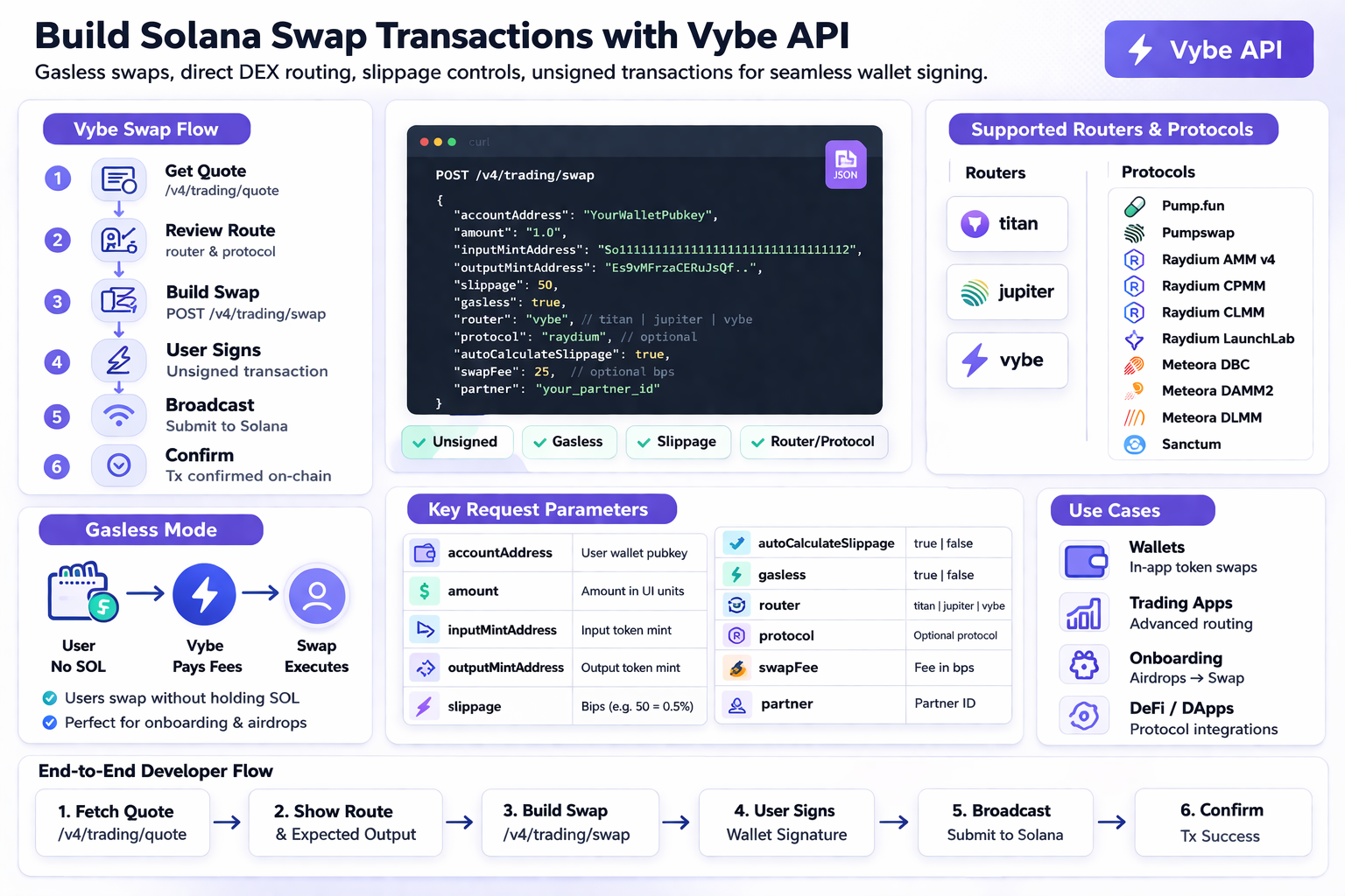 Solana Swap API for Quotes and Routing
