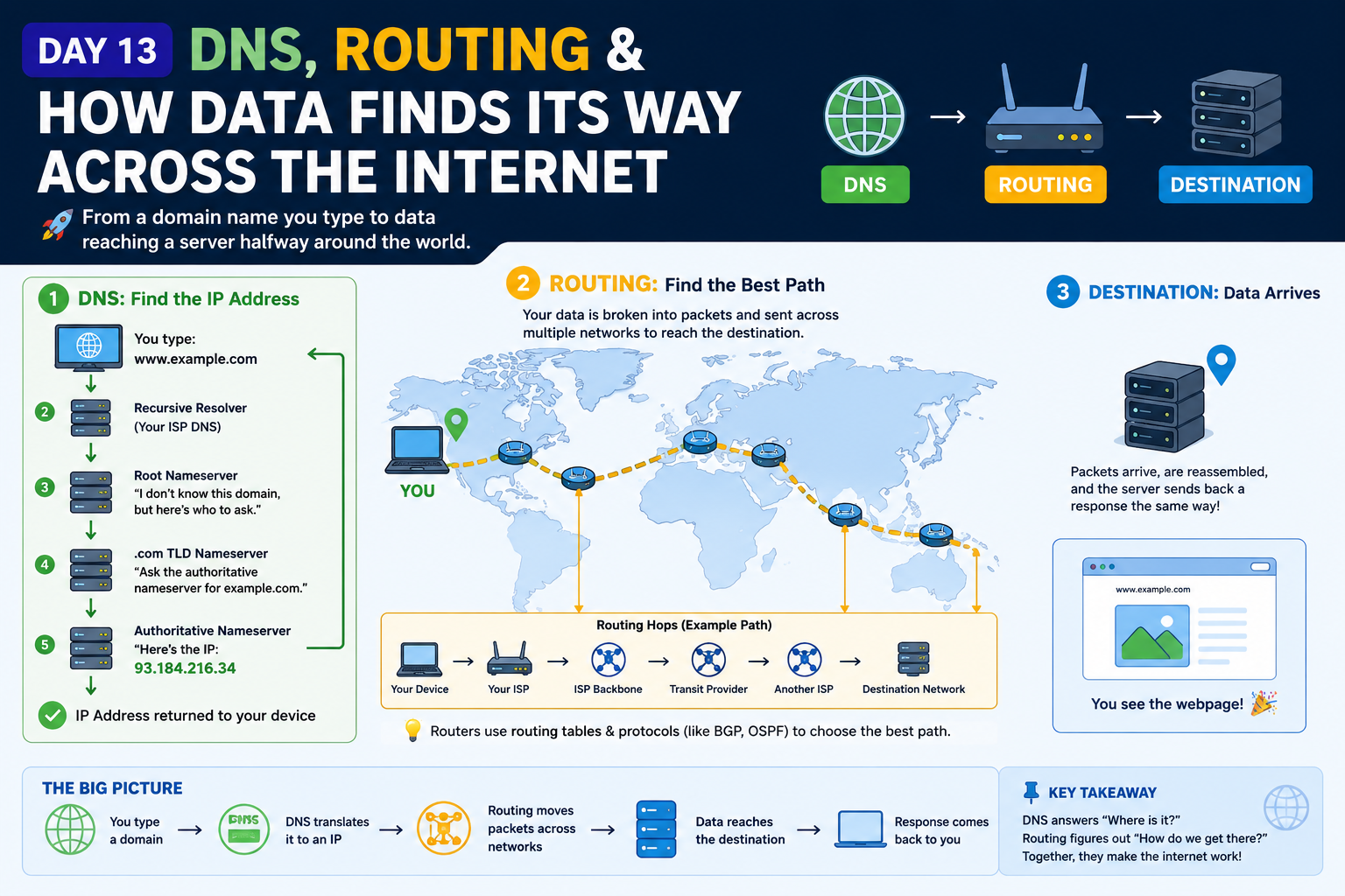 Day 13: DNS, Routing & How Data Finds Its Way Across the Internet