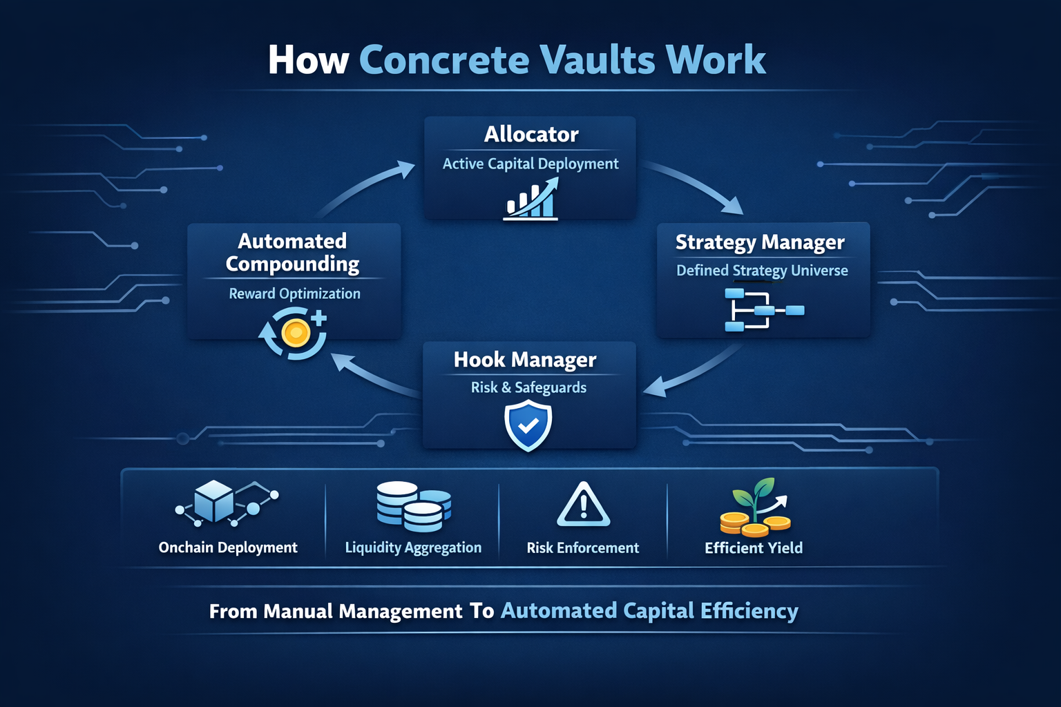 Why DeFi Needs Vault Infrastructure