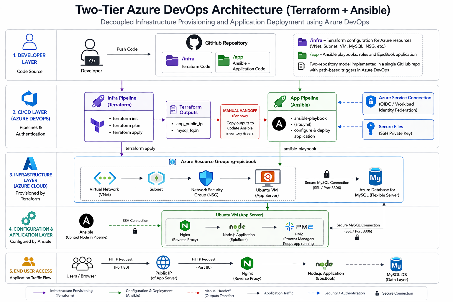 How I Built a Decoupled, Two-Tier CI/CD Pipeline on Azure DevOps (And the Bugs that Almost Broke…