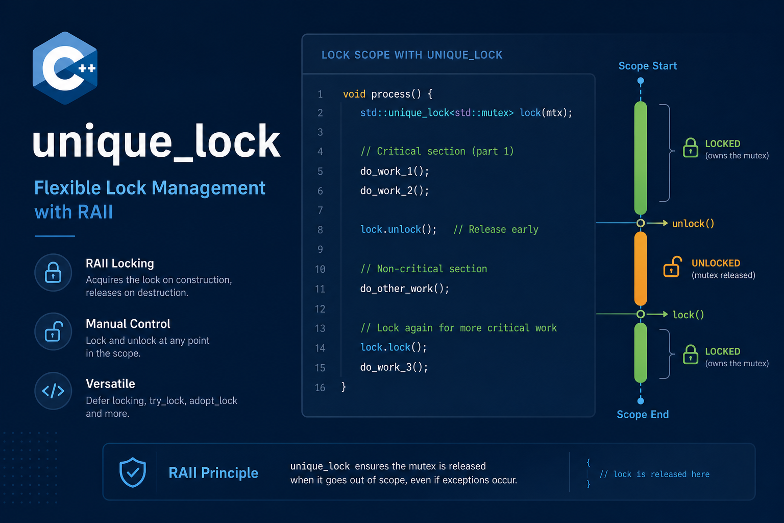 std::unique_lock in C++ — defer_lock, try_to_lock, and Why Condition Variables Need It