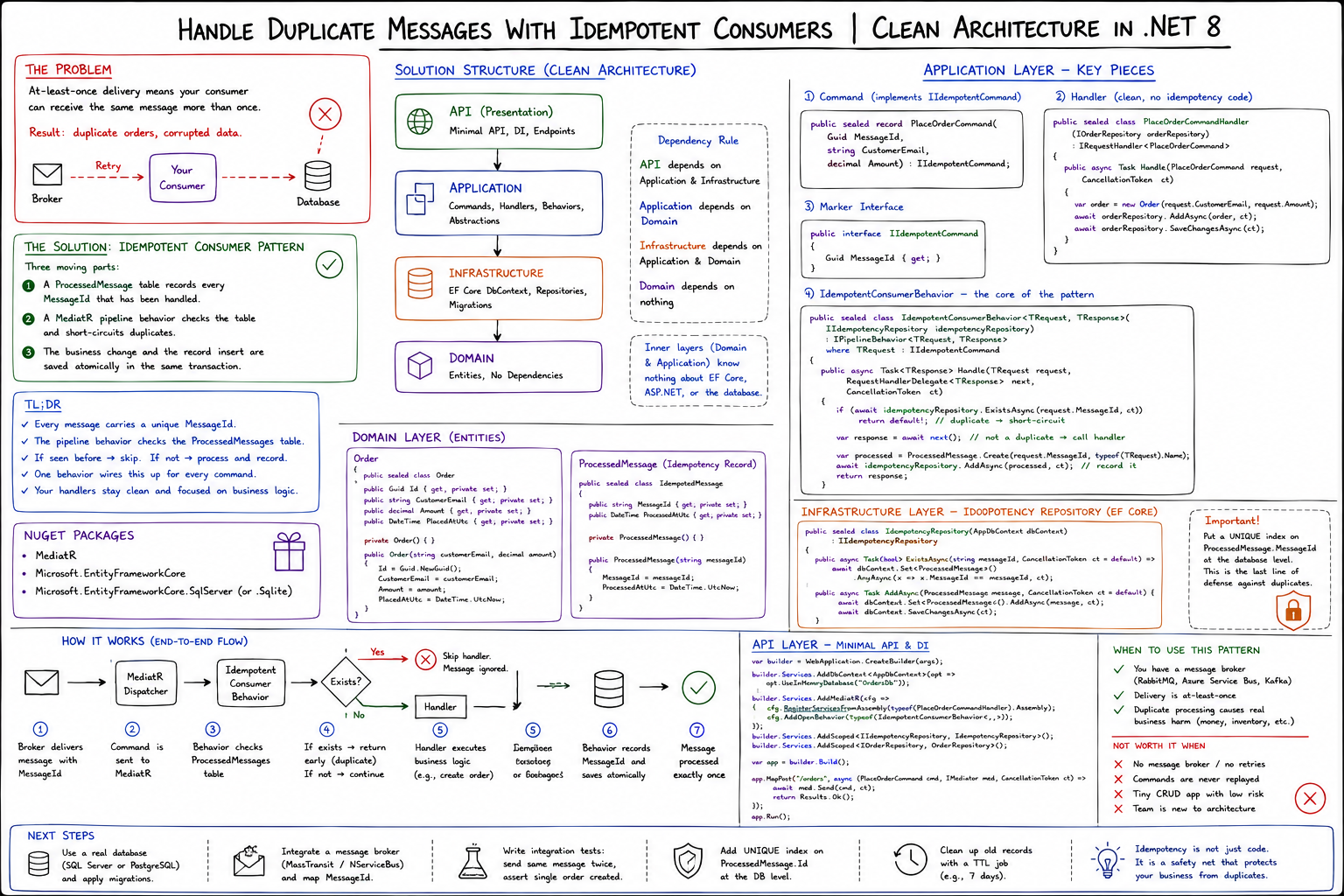 Handle Duplicate Messages With Idempotent Consumers | Clean Architecture in .NET 8