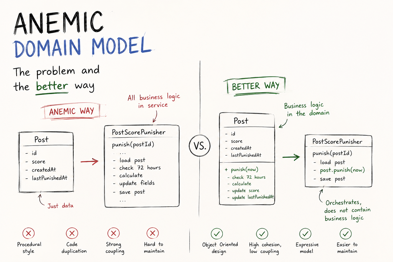Anemic Domain Model Sorunu