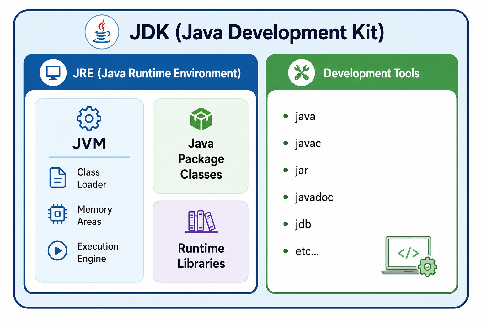 Stop Confusing the JVM, JRE, & JDK (A Simple Guide for Beginners)