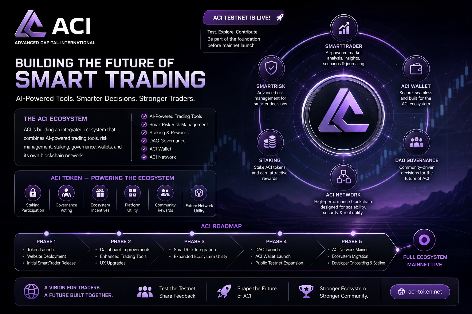 Understanding the ACI Testnet: Building the Foundation for a Smarter Trading Ecosystem