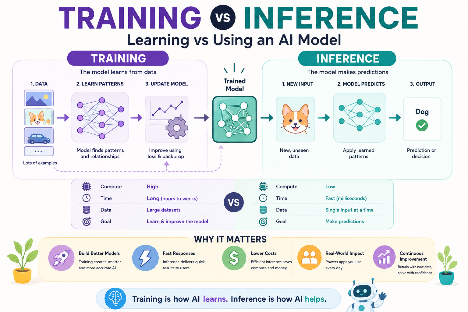 Training vs Inference: Learning vs Using an AI Model