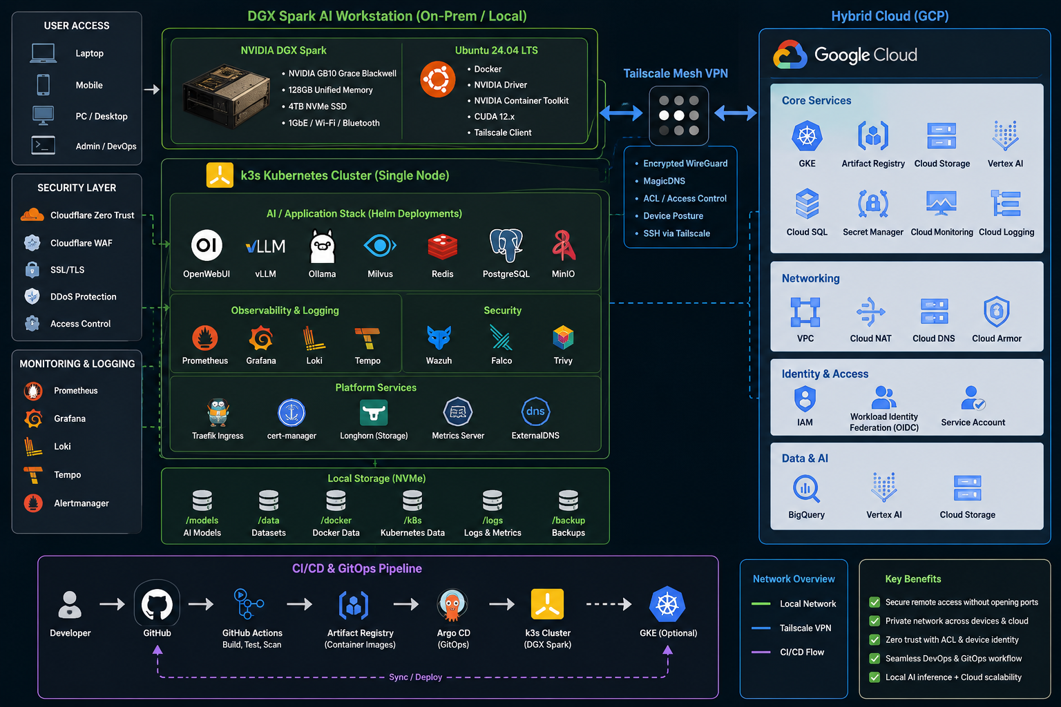 Building an AI Platform on NVIDIA DGX Spark: A Complete Homelab Architecture with Kubernetes…