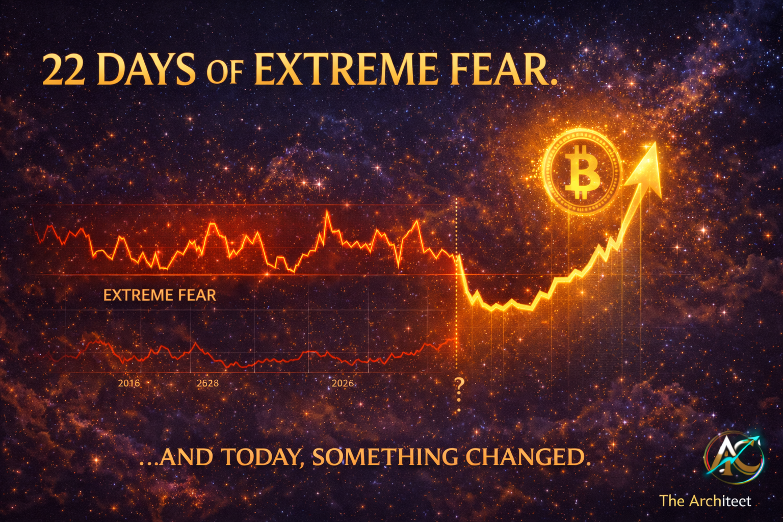 22 Days of Extreme Fear. The 3rd longest streak in Bitcoin history.