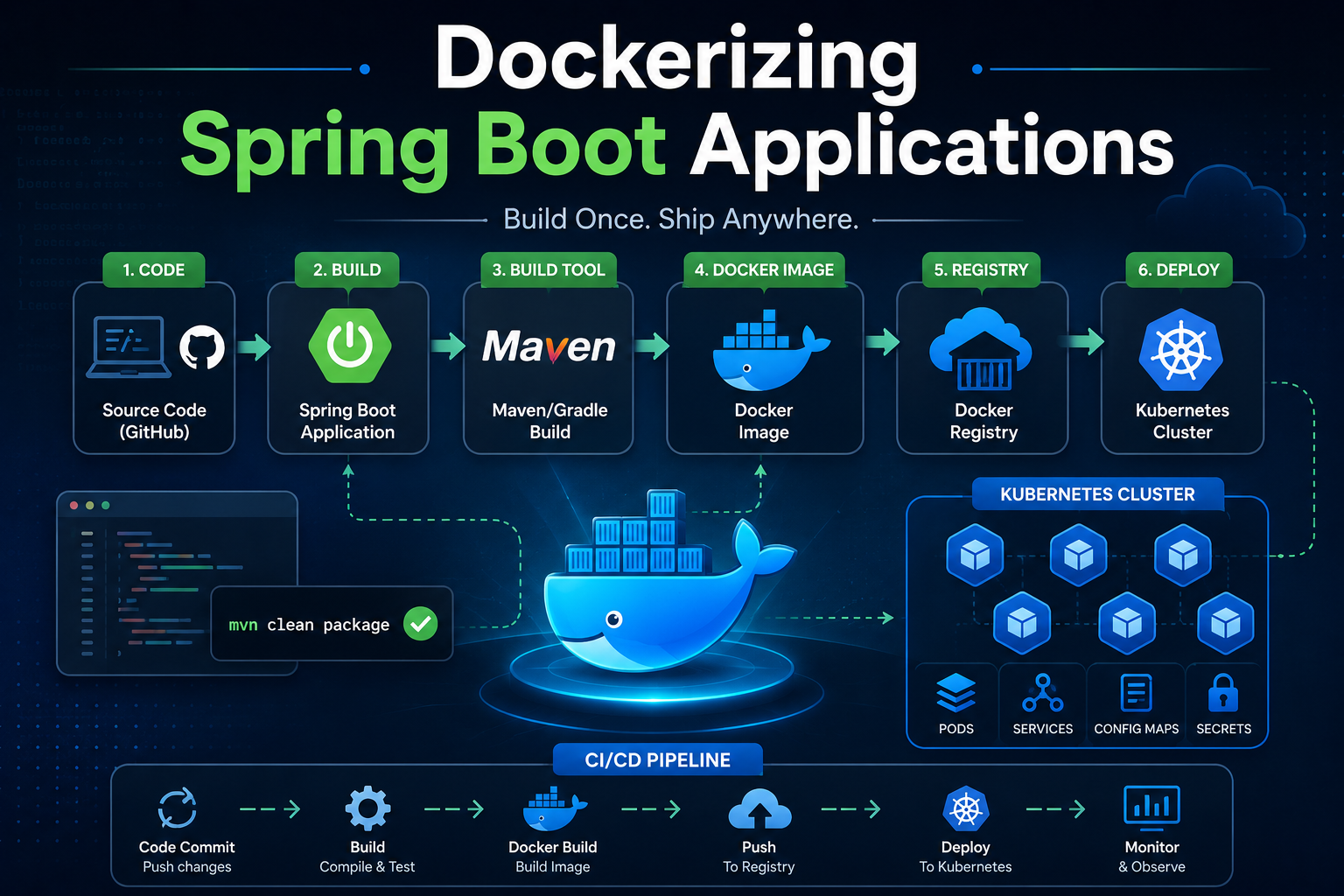 Dockerizing Spring Boot Applications