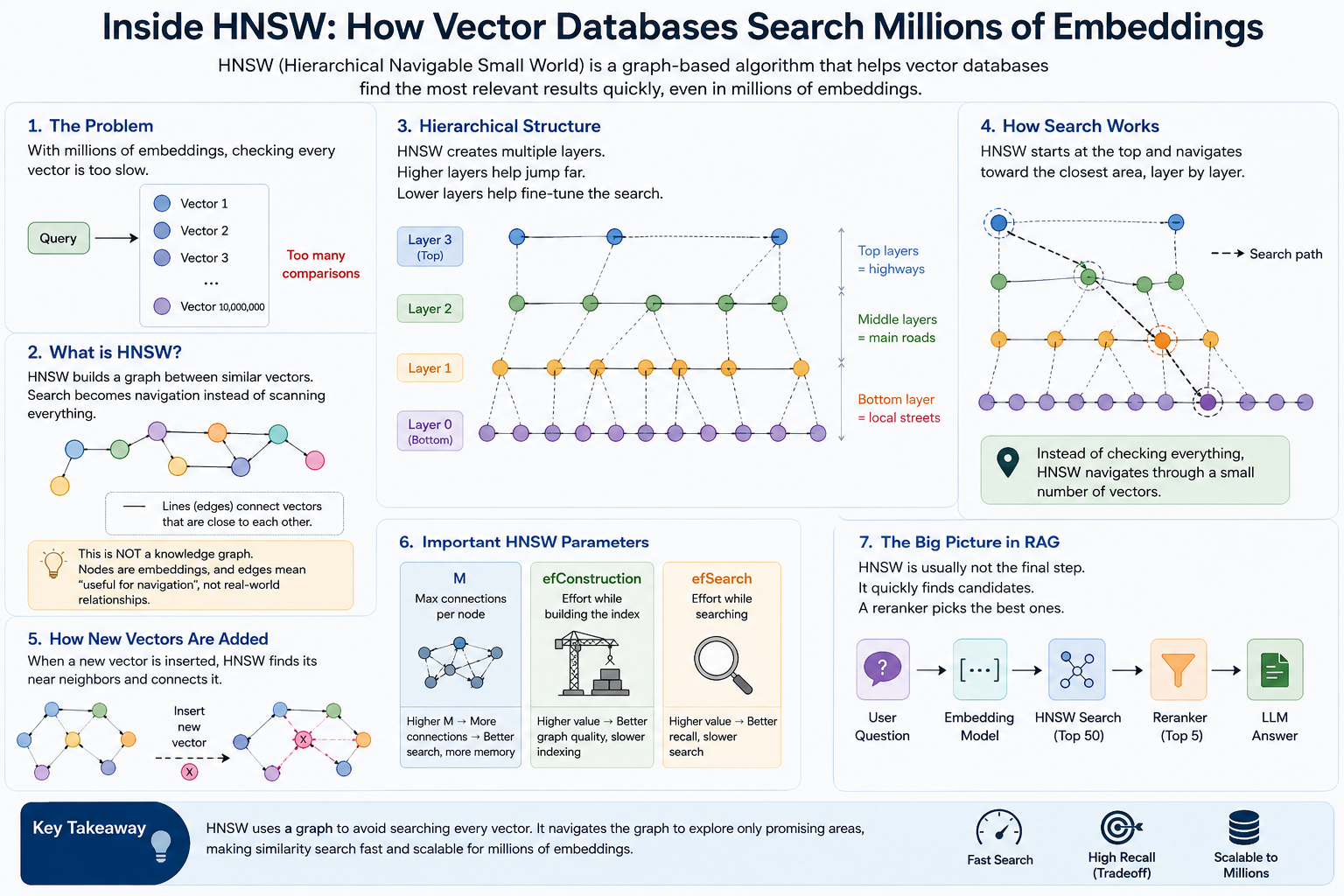 Inside HNSW: How Vector Databases Search Millions of Embeddings