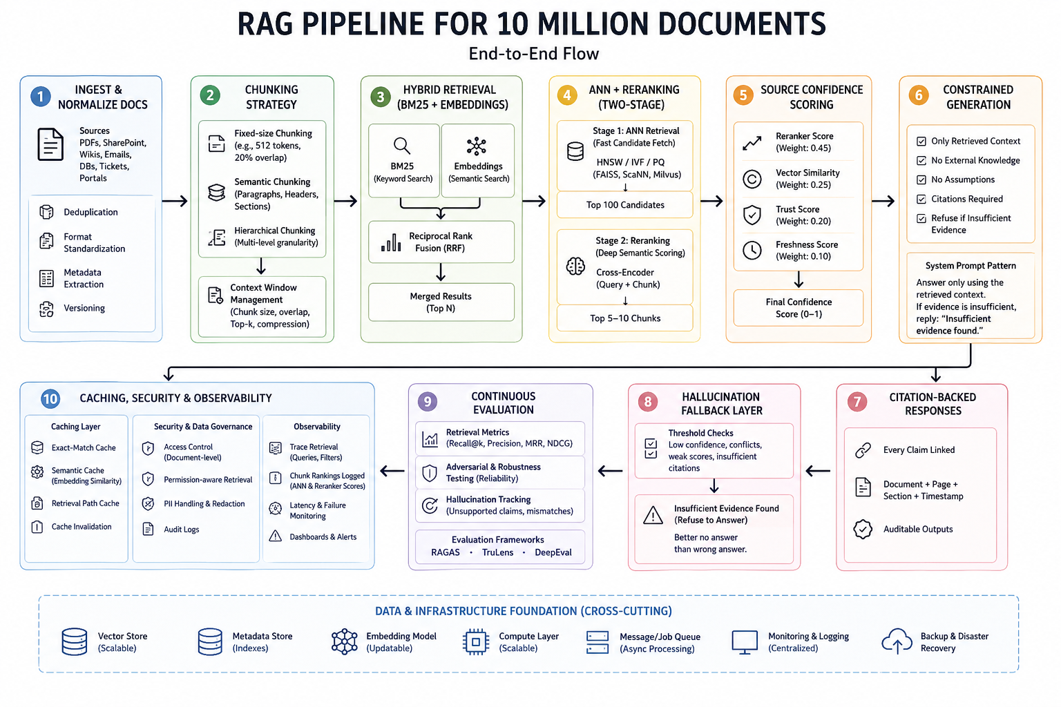 Design a RAG Pipeline for 10 Million Documents with Minimal Hallucination