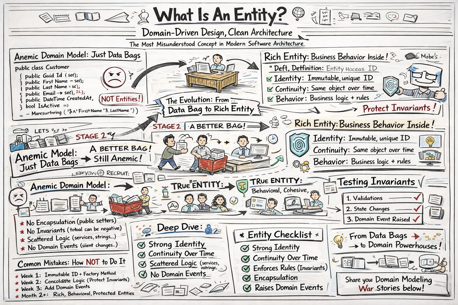 What Is An Entity? | Domain-Driven Design, Clean Architecture