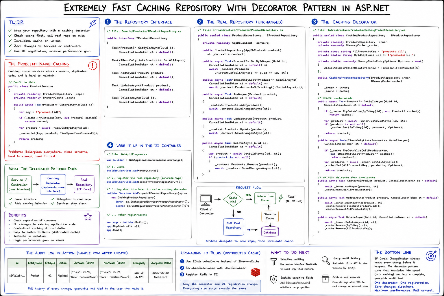 Extremely FAST Caching Repository With Decorator Pattern in ASP.NET