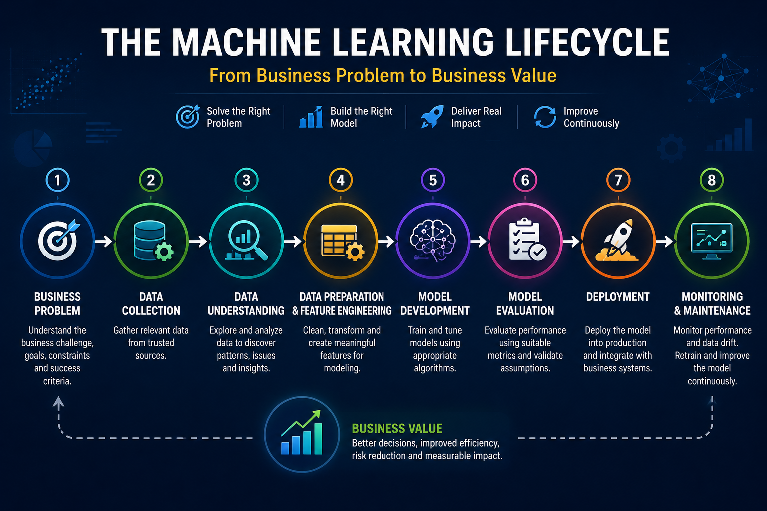 The Complete Machine Learning Lifecycle: From Business Problem to Business Value