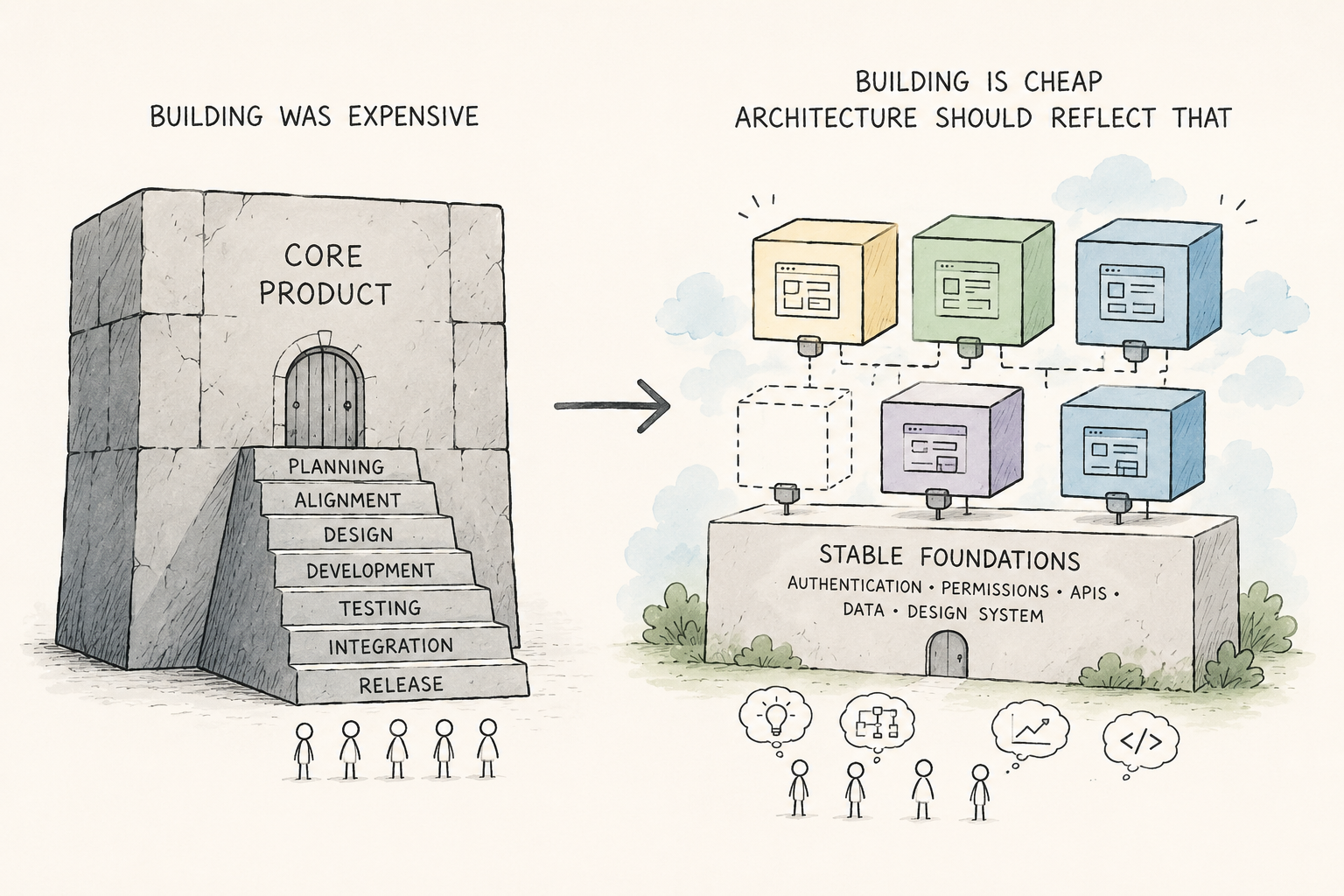 AI Makes Building Cheap. Our Product Architectures Still Assume It’s Expensive.