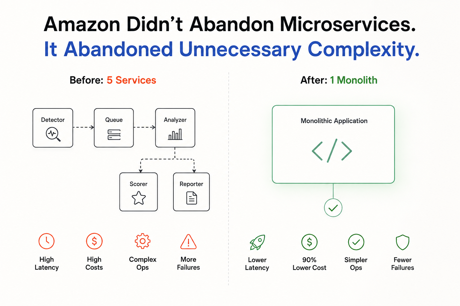 Amazon Didn’t Abandon Microservices. It Abandoned Unnecessary Complexity.